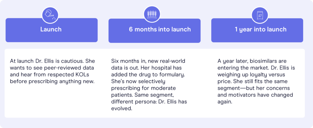 Flow chart of how doctor needs change in relation to your brand over time